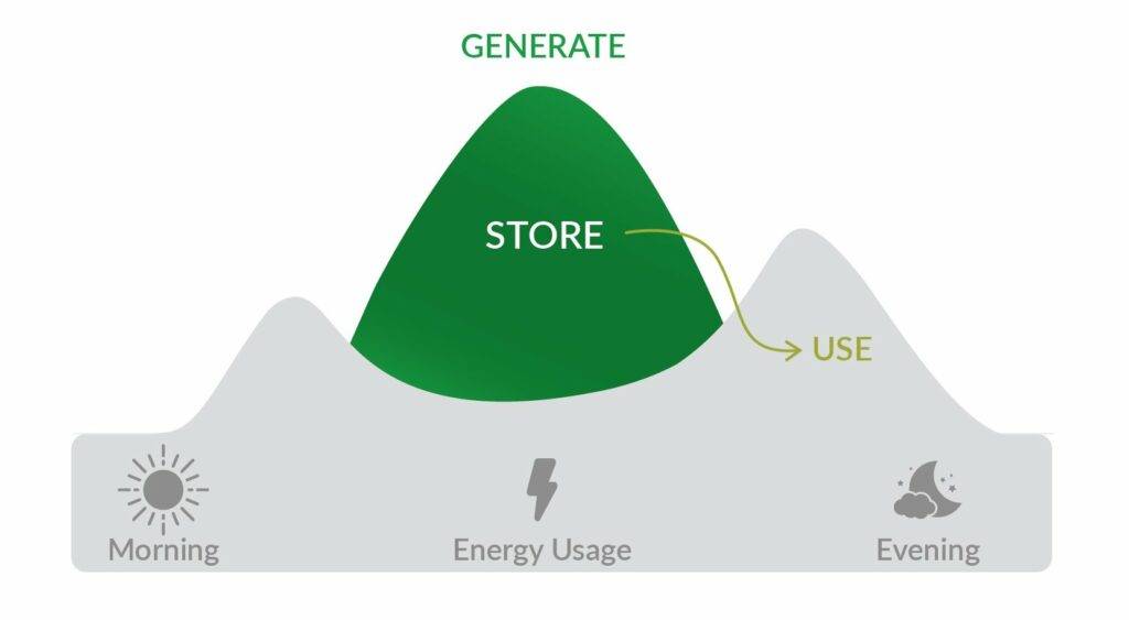 Solar Batteries